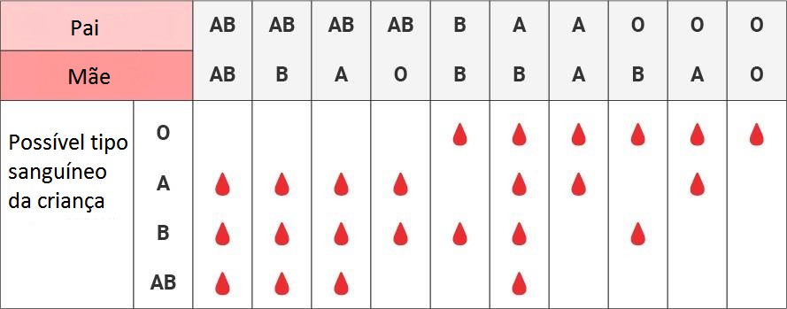 Sistema ABO  - Quais são os Tipos Sanguíneos